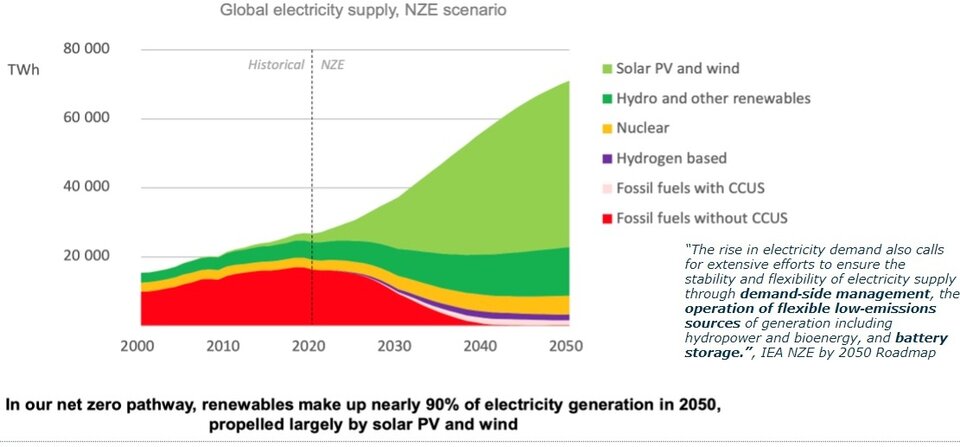 IEA Net Zero 2050 scenario