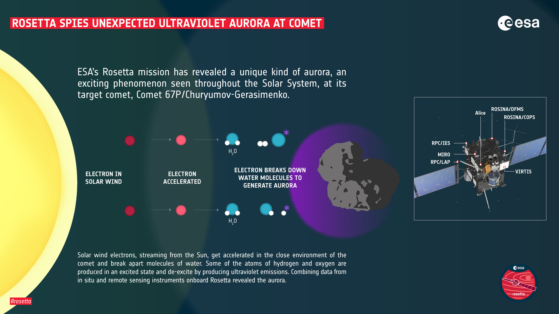 ESA - Unique ultraviolet aurora spied at Rosetta's comet
