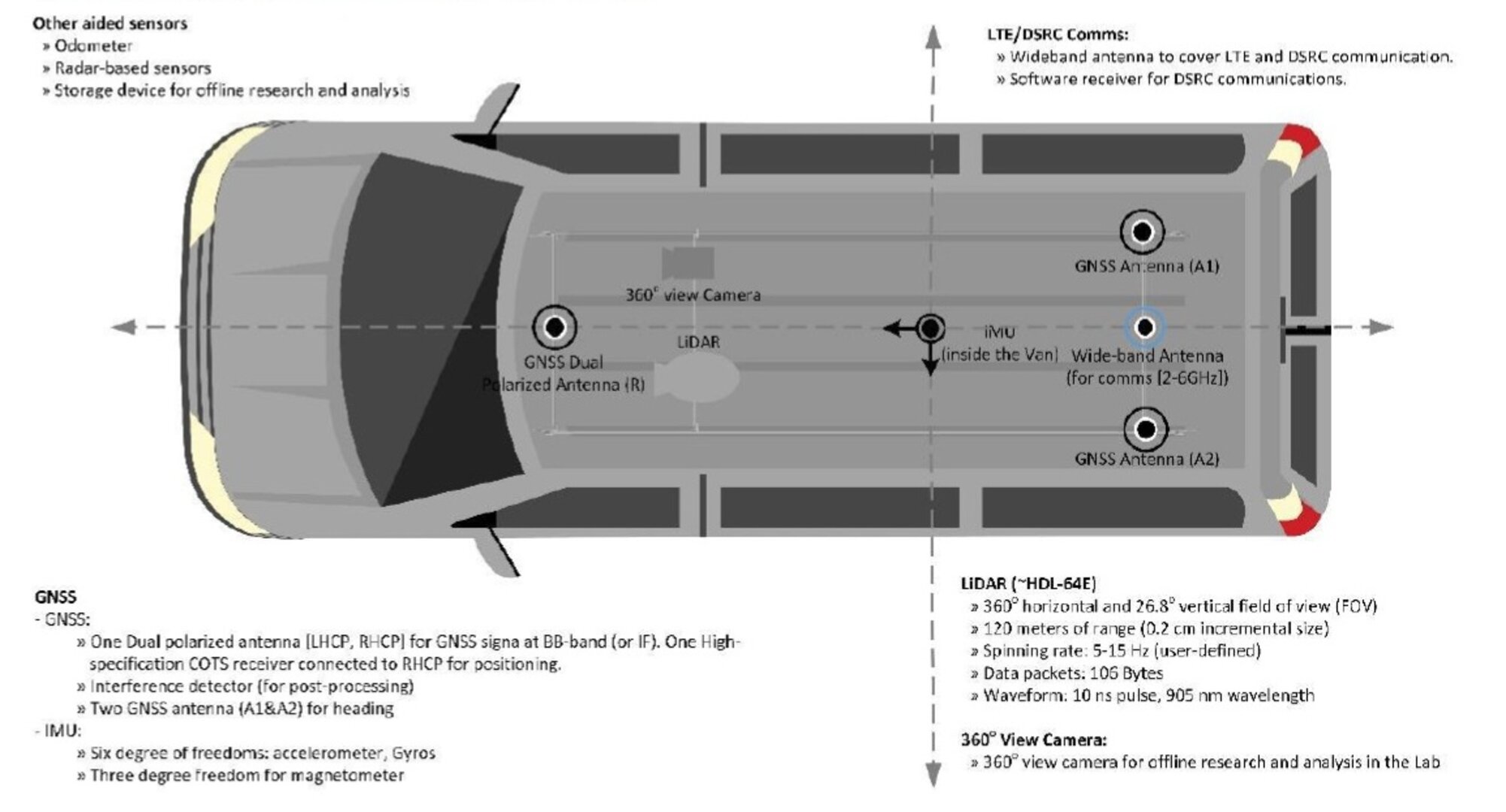 Sensors within IMPACARS test vehicle