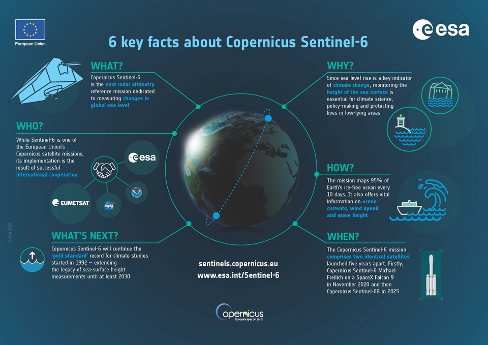 Sentinel-6 satellite, preparation for early days in orbit 2 Six key facts about Copernicus Sentinel-6
