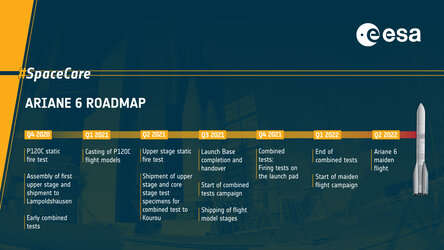 Ariane 6 roadmap