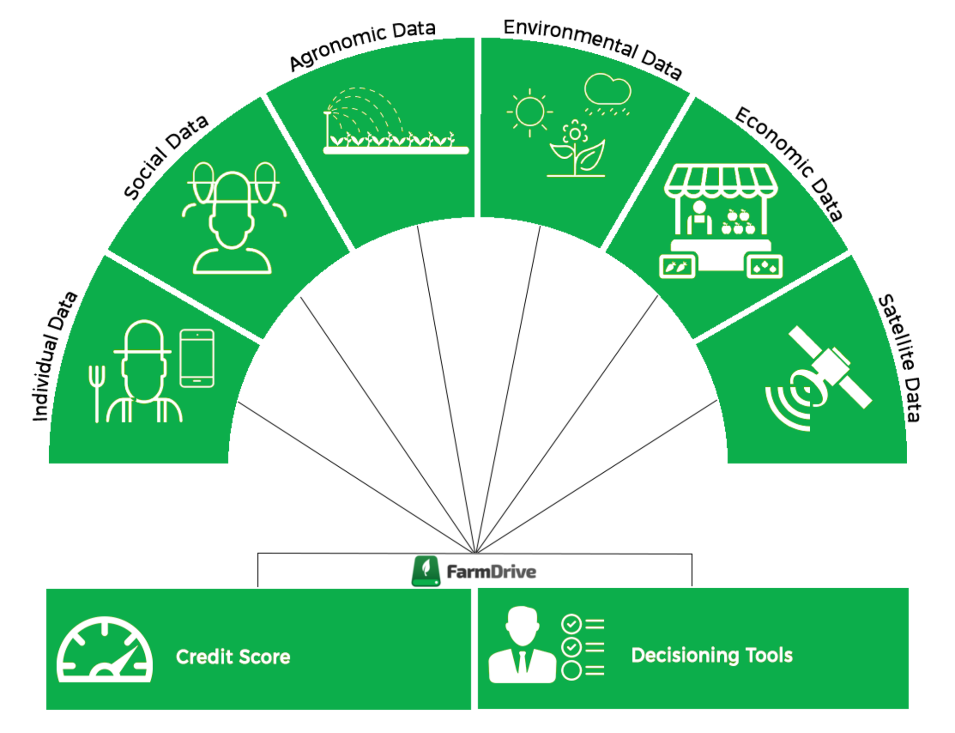 Credit scoring for agriculture