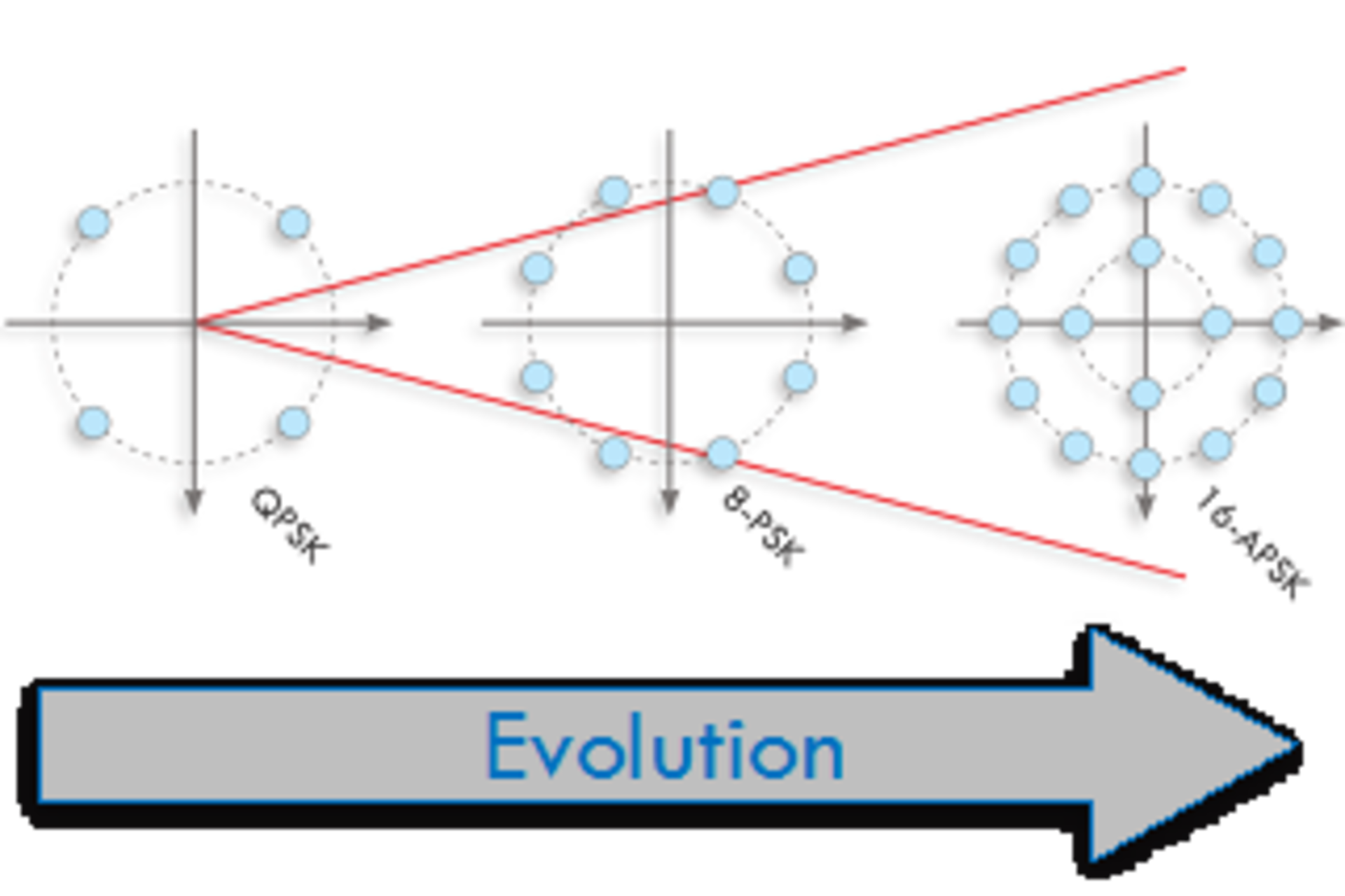 Different modulations used in Adaptive Coding and Modulation 