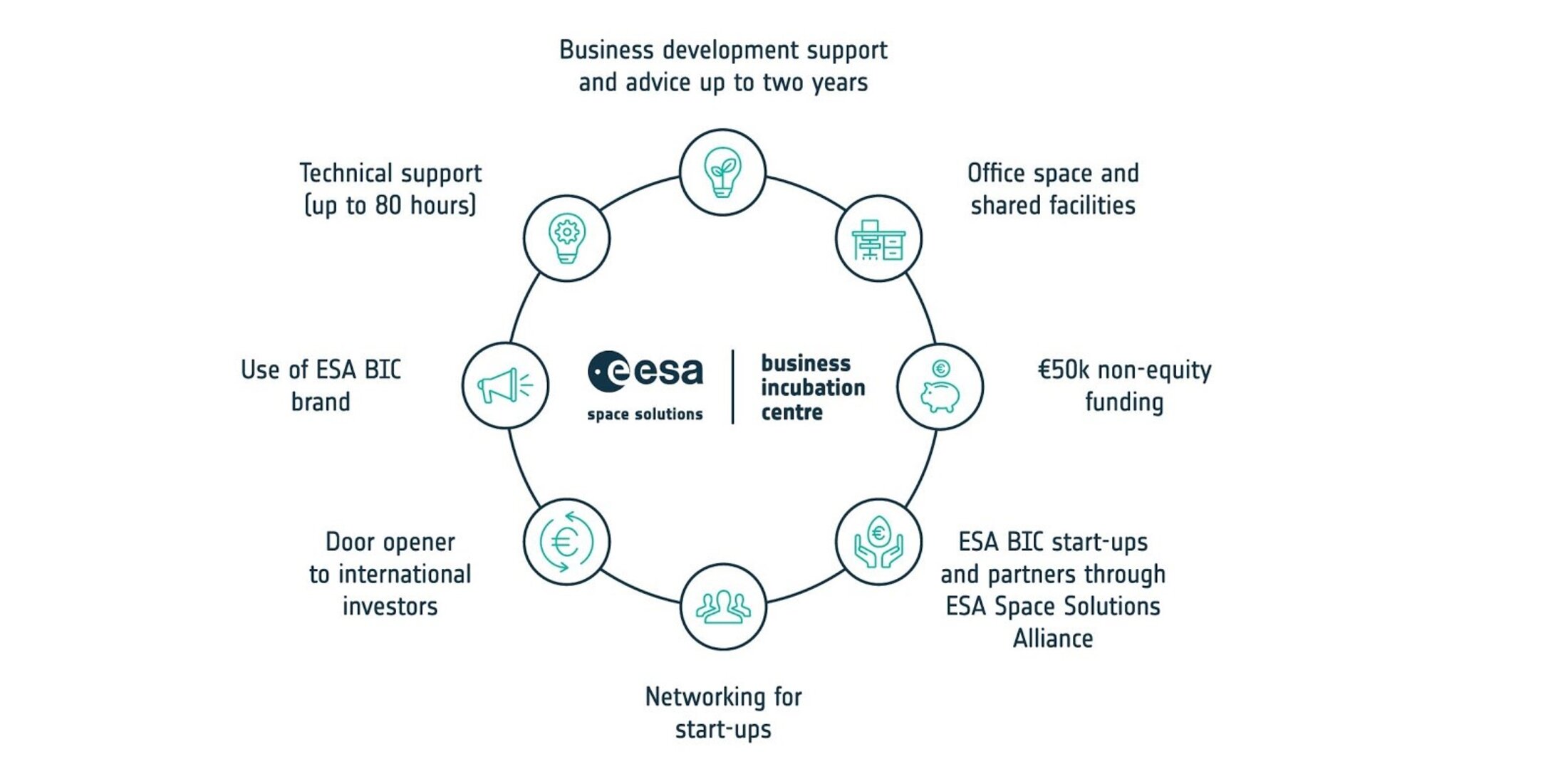 ESA Business incubation centres infographic