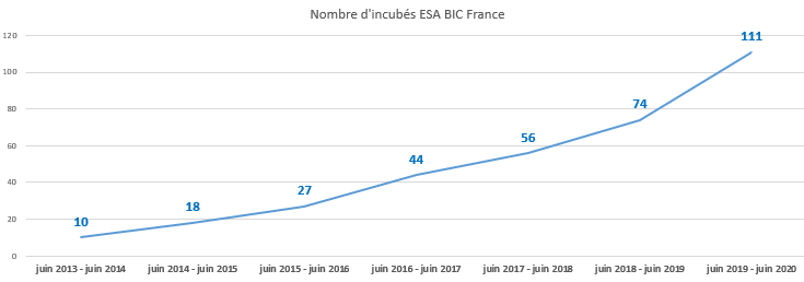 Evolution du nombre d'incubés ESA BIC France depuis juin 2014