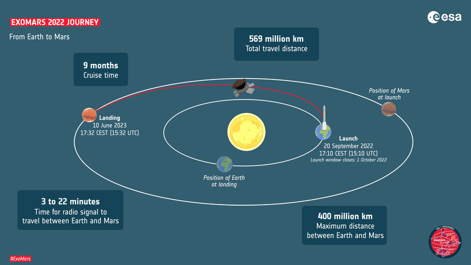 Von der Erde zum Mars