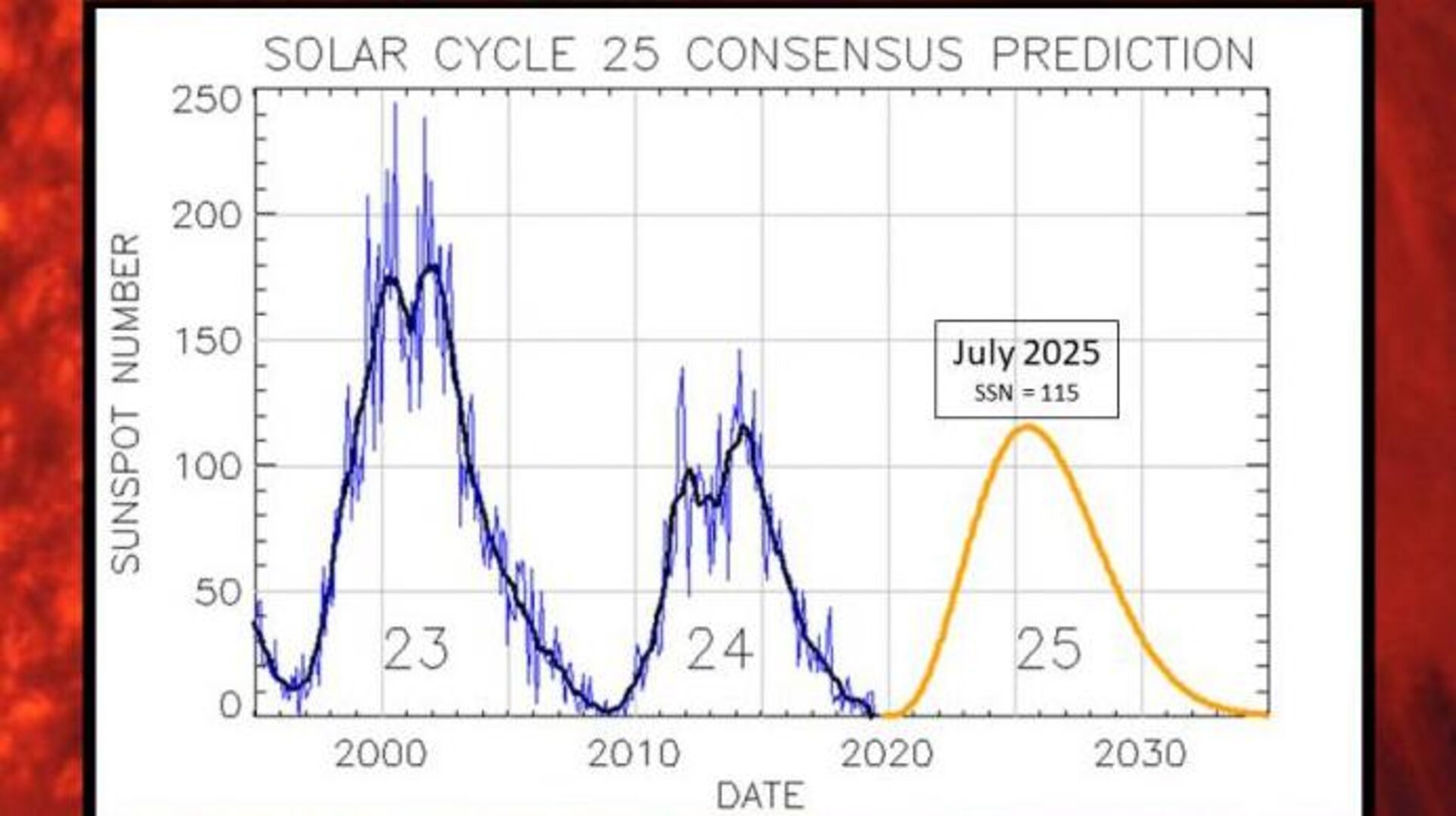 ESA Solar cycle 25 prediction, NOAA