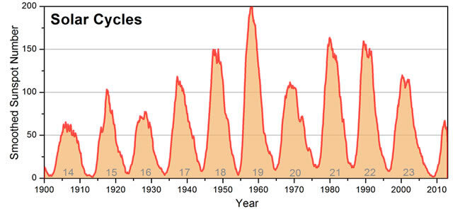 Seguimiento del ciclo solar, NOAA 