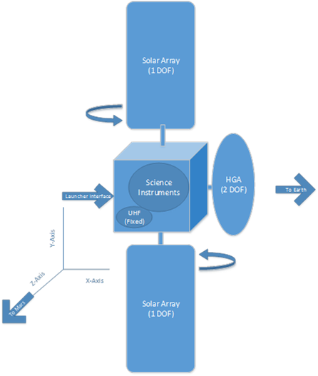 Spacecraft design overview for science orbiter