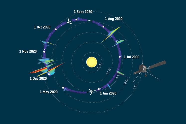 An orbit’s worth of particle data