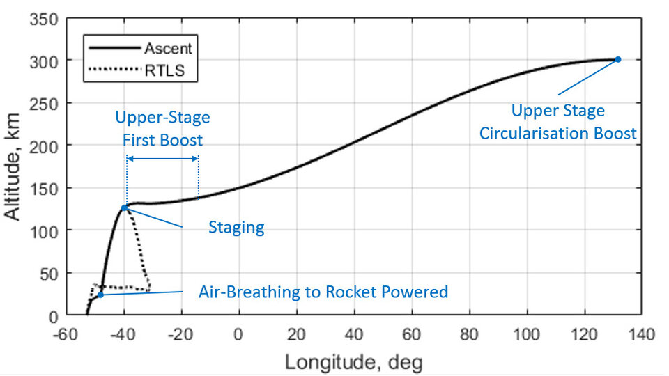 Flight trajectory