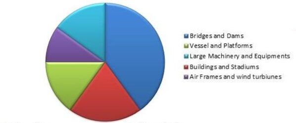 Global Structuring Monitoring Market Share