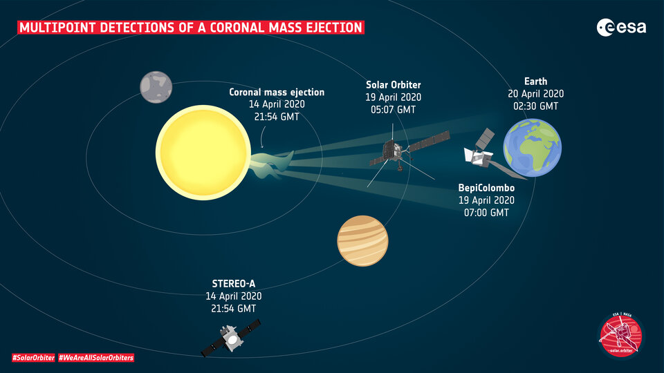 Multipoint detections of a coronal mass ejection