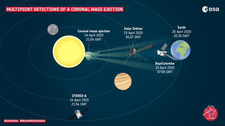 Multipoint detections of a coronal mass ejection