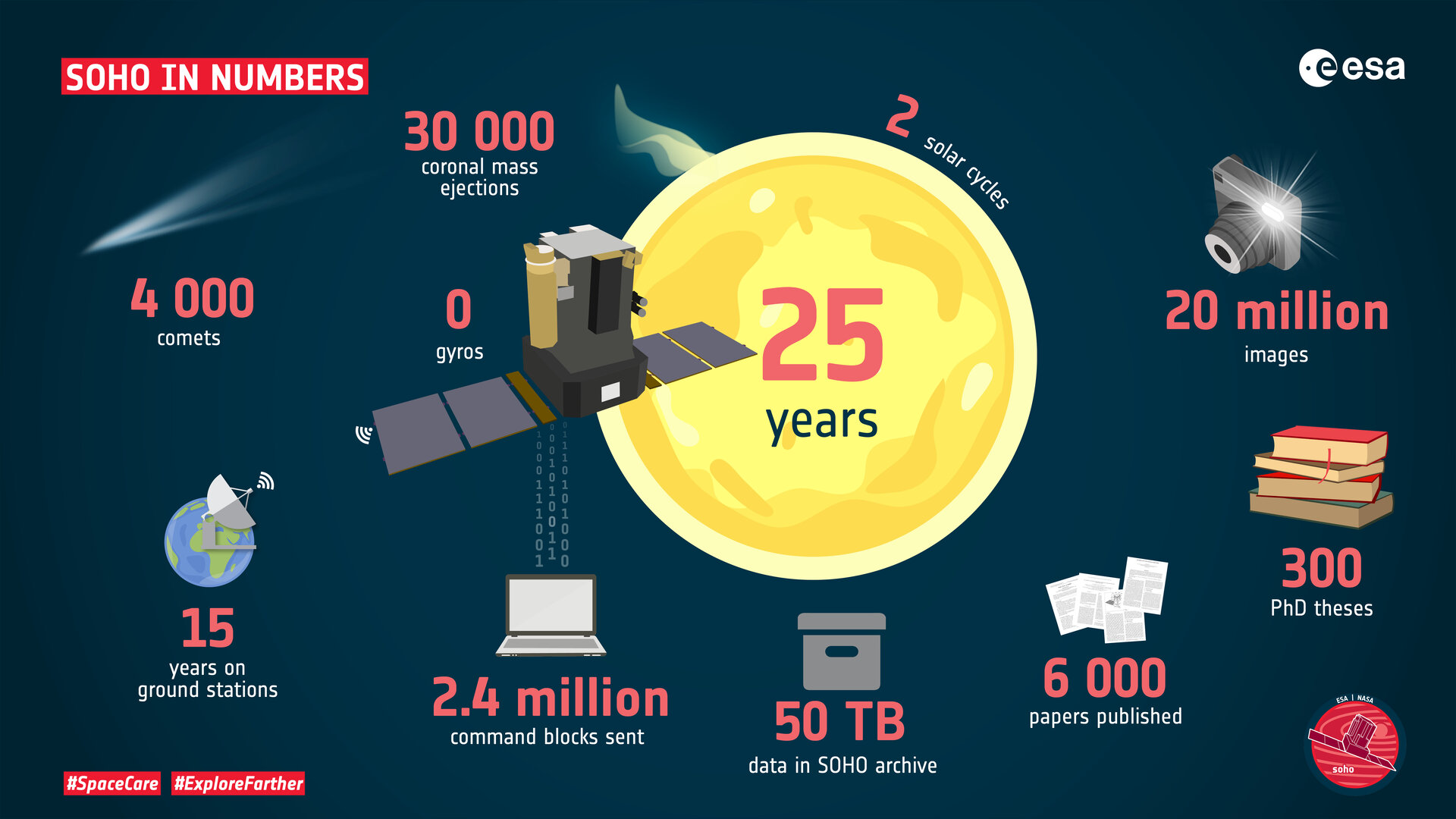 SOHO in numbers 