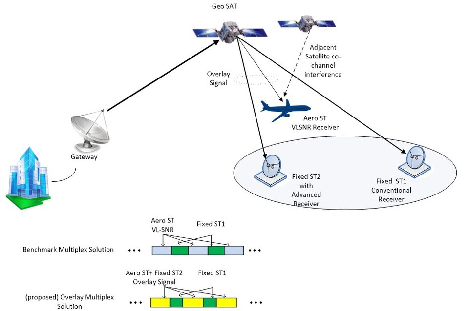 Aeronautical and fixed satellite services are served by the same forward link carrier