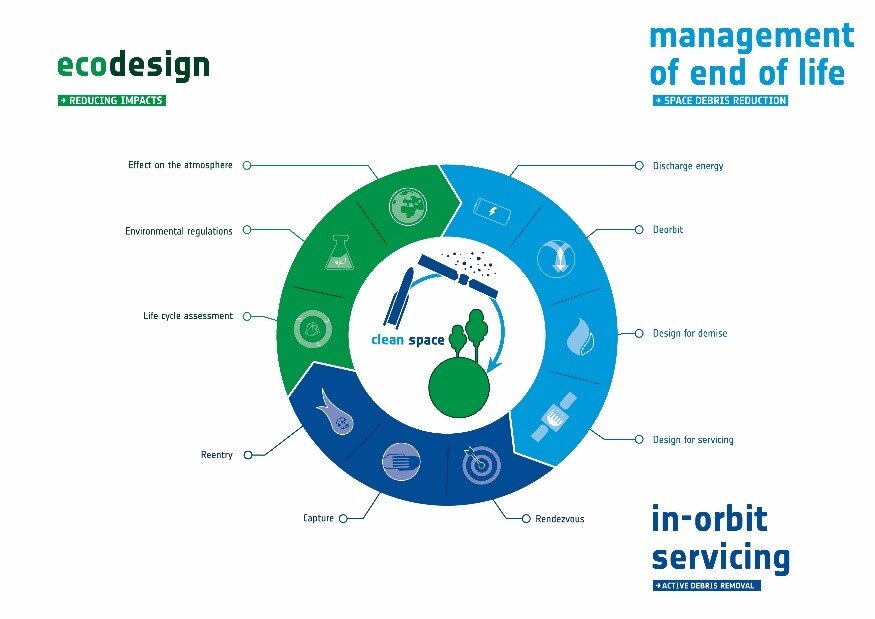 Clean Space diagram 