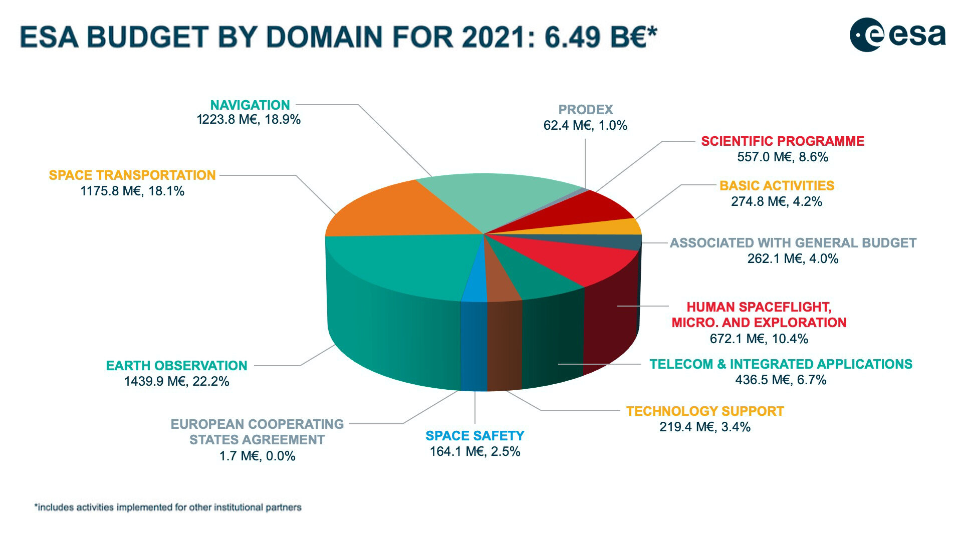 ESA budget by domain 2021