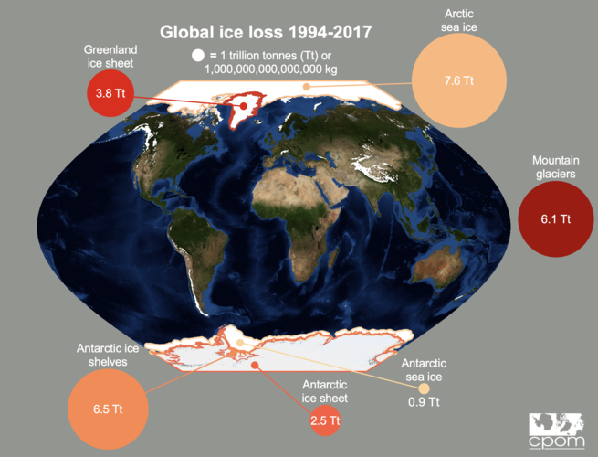 Ice lost between 1994–2017