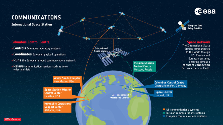 Space Station communications infographic