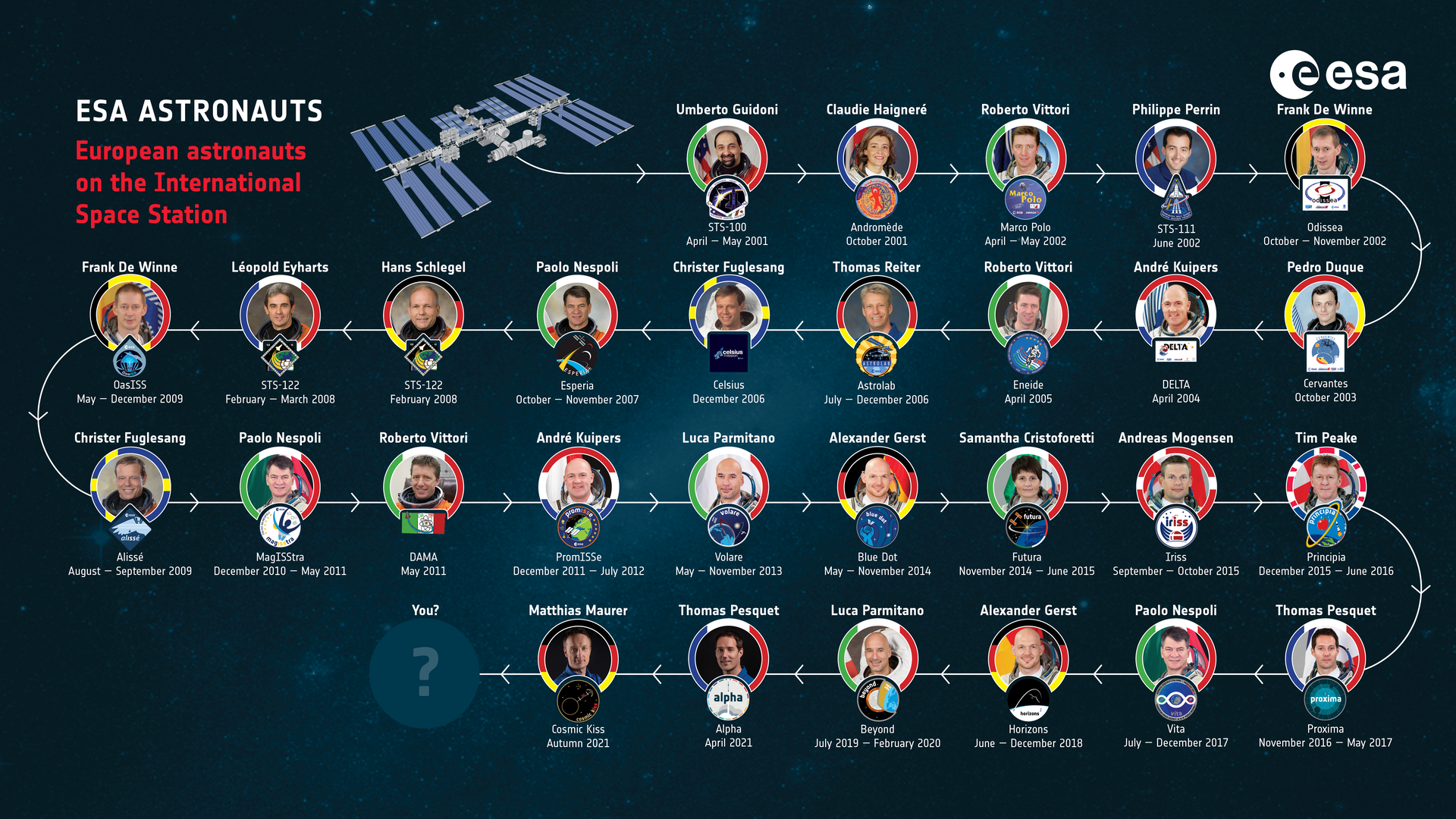 Astronaut selection: ESA astronauts