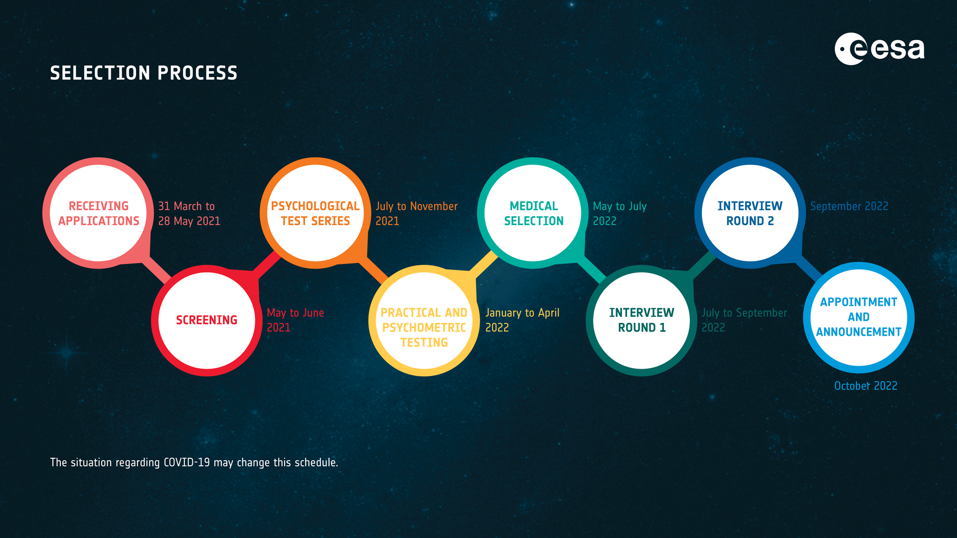 Astronaut selection: selection process