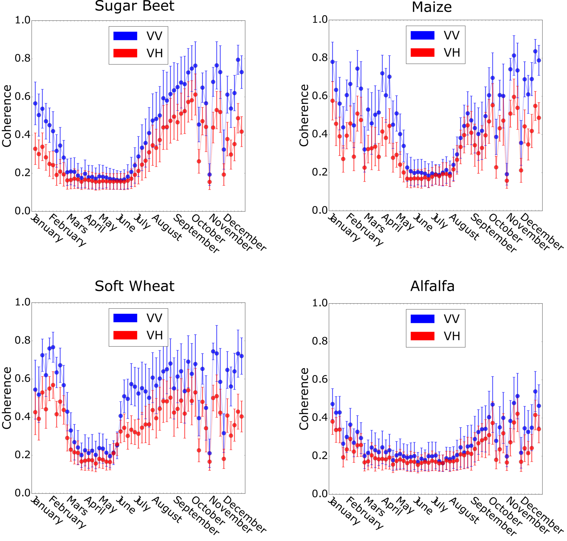 Coherence for four crop types