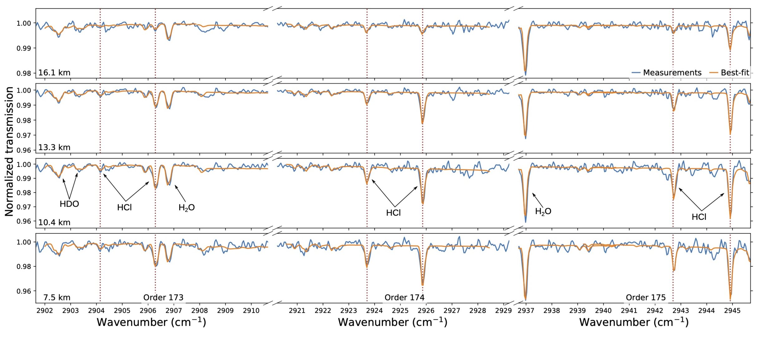 Detection of hydrogen chloride in the atmosphere of Mars