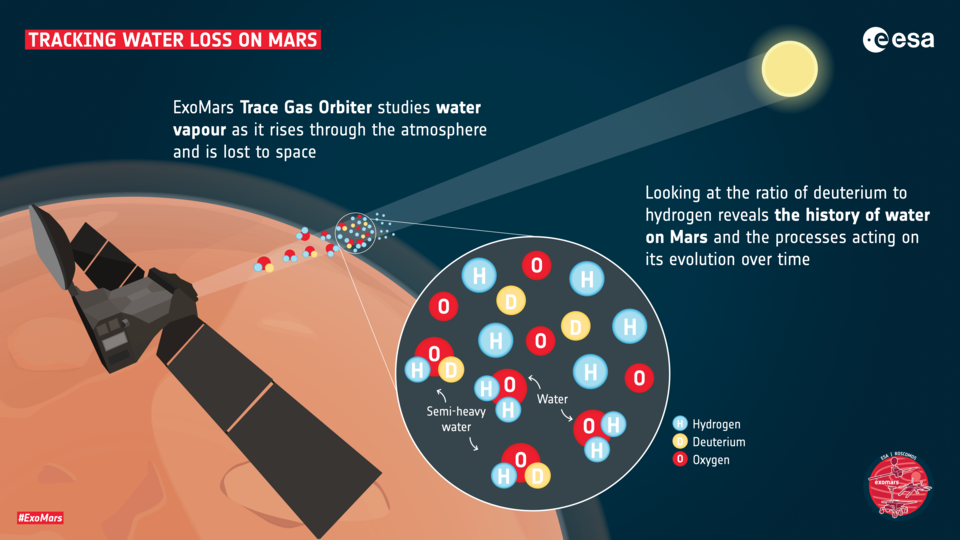 Οι ExoMars παρατηρούν νερό στην Αρειανή ατμόσφαιρα 