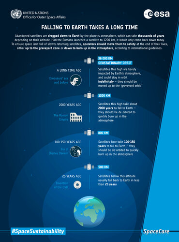 Satellites and debris take a long time to return