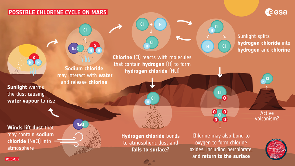 How hydrogen chloride may be created on Mars