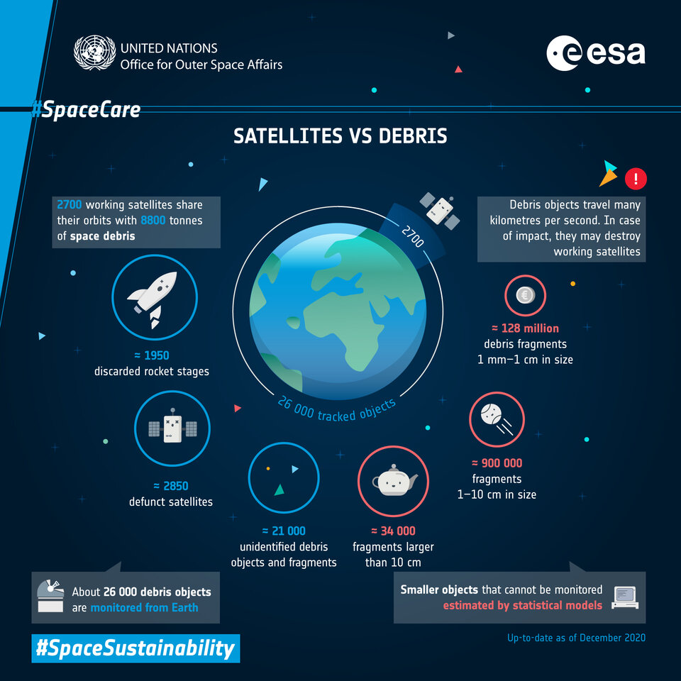 The first infographic in the ESA-UNOOSA series looks into the scale of the space debris problem