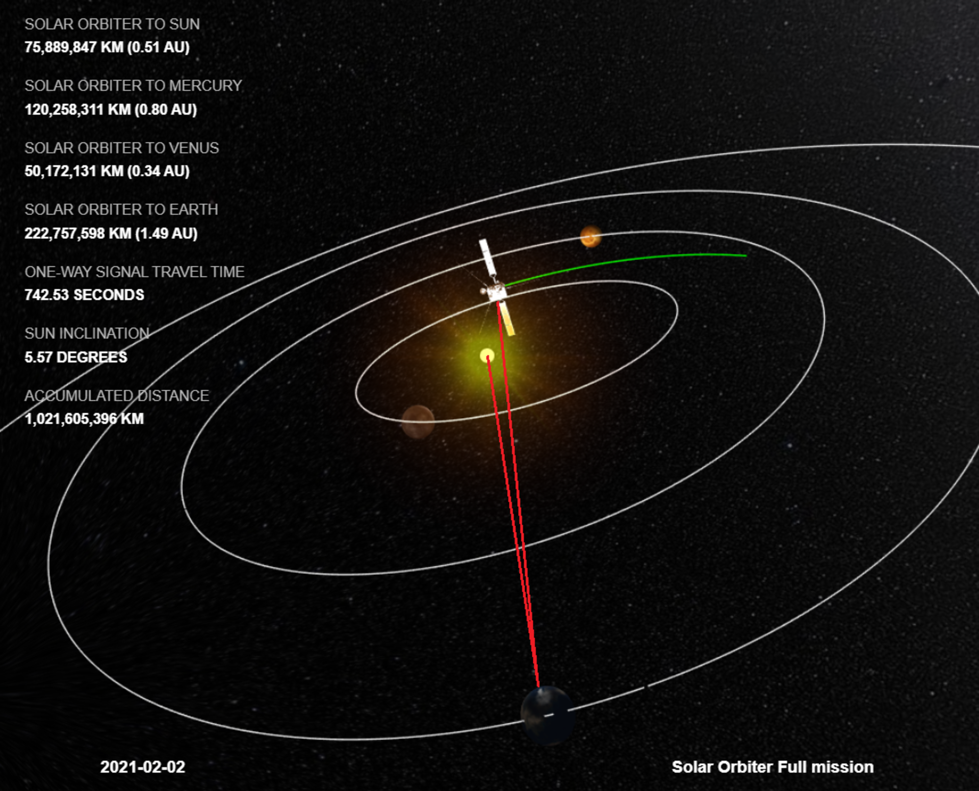 Solar Orbiter arcs behind the Sun as seen from Earth