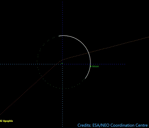 Apophis orbit diverted by Earth's gravity