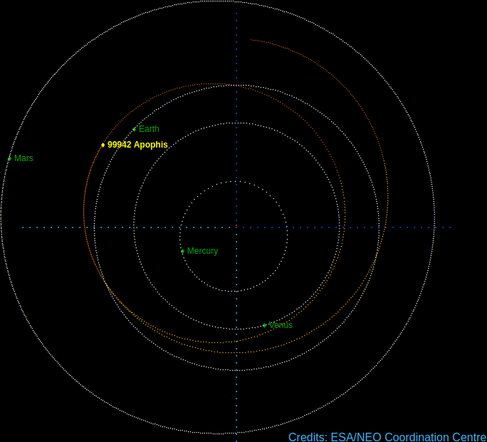 Earth's gravity will alter Apophis' orbit during 2029 flyby