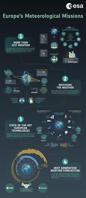 Get to know Europe's meteorological missions