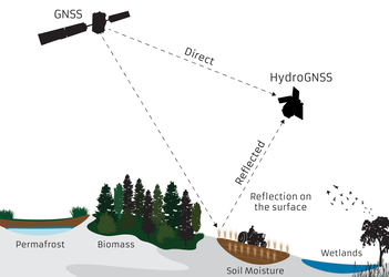 HydroGNSS reflectometry