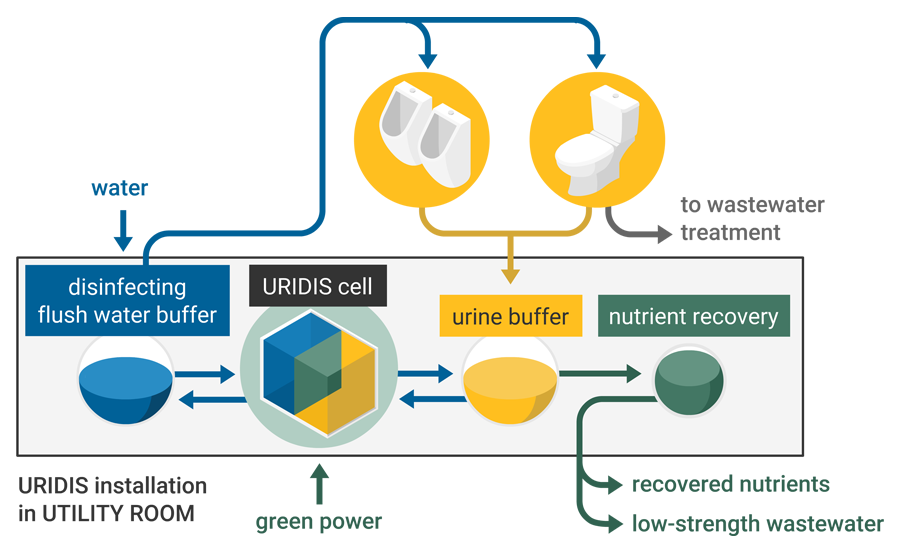 The URIDIS system developed by Hydrohm based on MELiSSA technologies