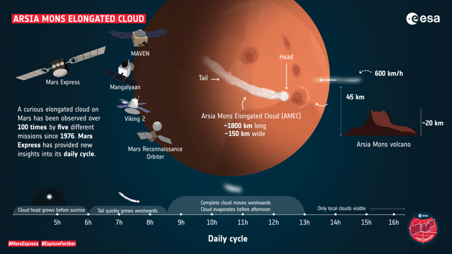 Profile of the Arsia Mons Elongated Cloud