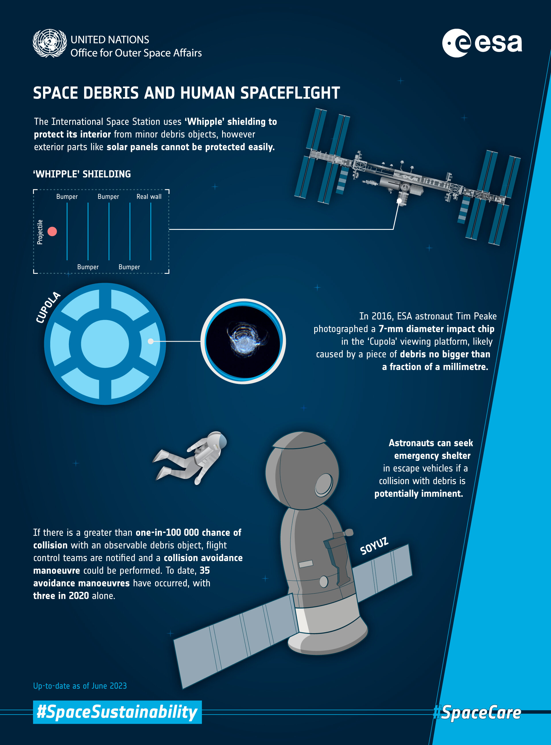 How at risk are space explorers from passing debris?