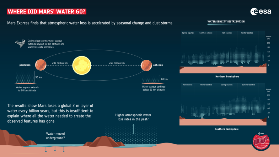 Where did Mars’ water go?