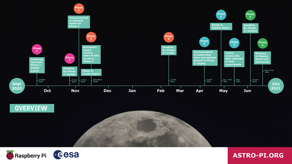 Astro Pi Mission Space Lab 2020-21 timeline