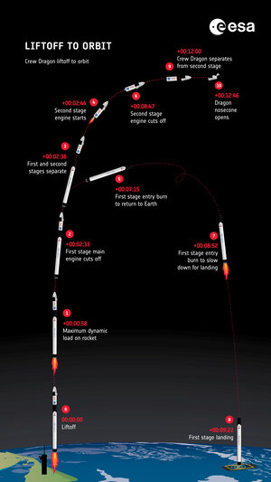 Crew Dragon liftoff to orbit
