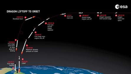 Dragon liftoff to orbit