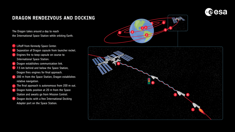 Dragon rendezvous and docking with the International Space Station