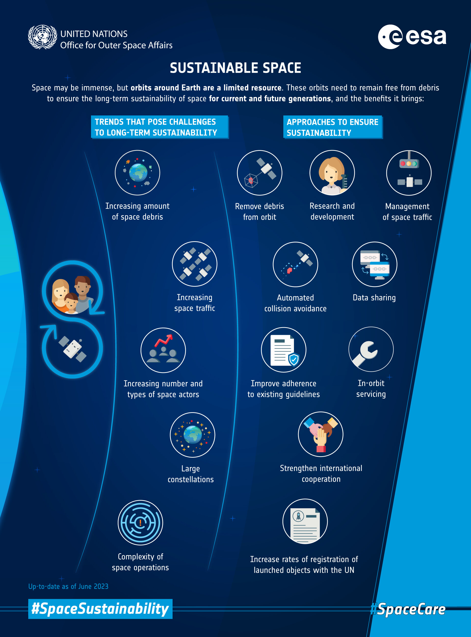 How do we tackle the debris problem, to secure the sustainability of space long term?