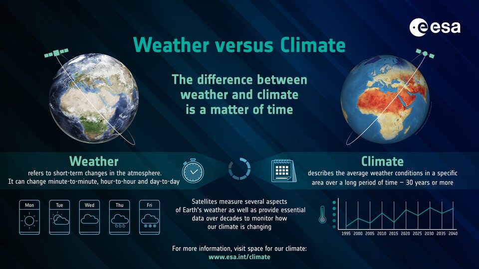 difference between weather and climate essay