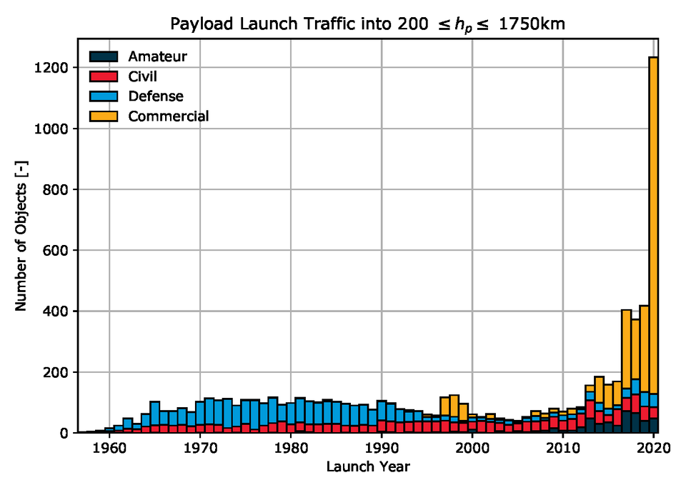 Commercial satellites sky-rocket in low-Earth orbit