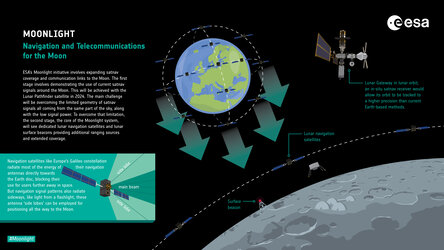 Moonlight - Navigation and Telecommunications for the Moon