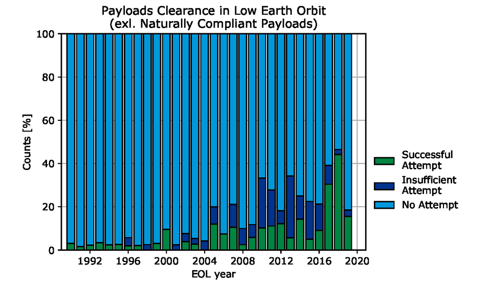 The gradual improvement of satellite disposal in low-Earth orbit is not enough